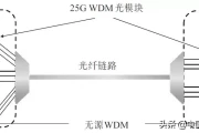 5G前传WDM技术深度解析：三大架构、四大方案，抢占未来网络制高点